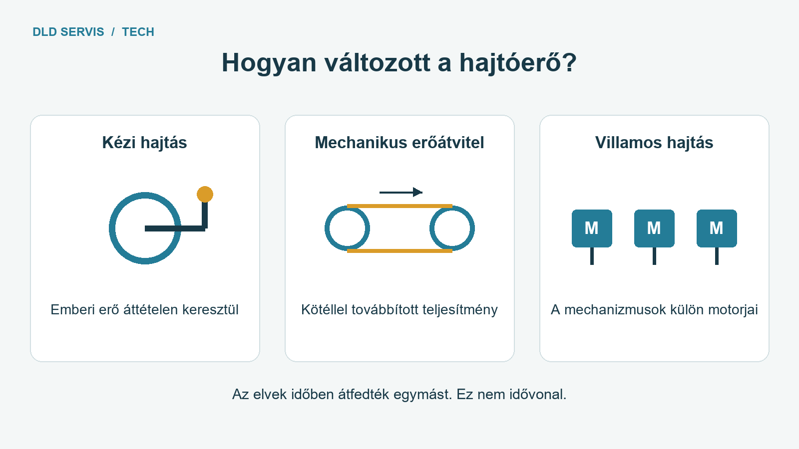 Hogyan változott a hajtóerő?: Kézi hajtás / Mechanikus erőátvitel / Villamos hajtás