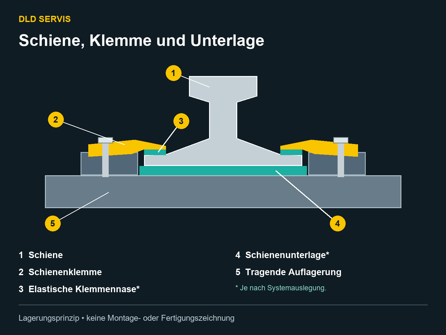 Schiene, Klemme und Unterlage: Schiene, Schienenklemme, Elastische Klemmennase, Schienenunterlage, Tragende Auflagerung.