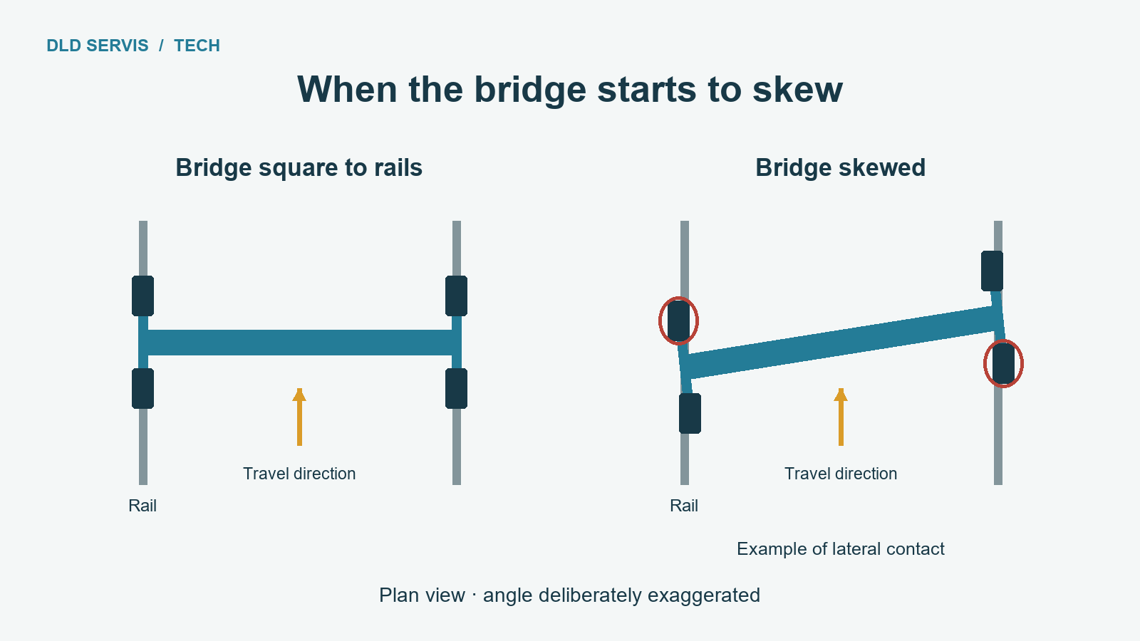 When the bridge starts to skew: Bridge square to rails / Bridge skewed