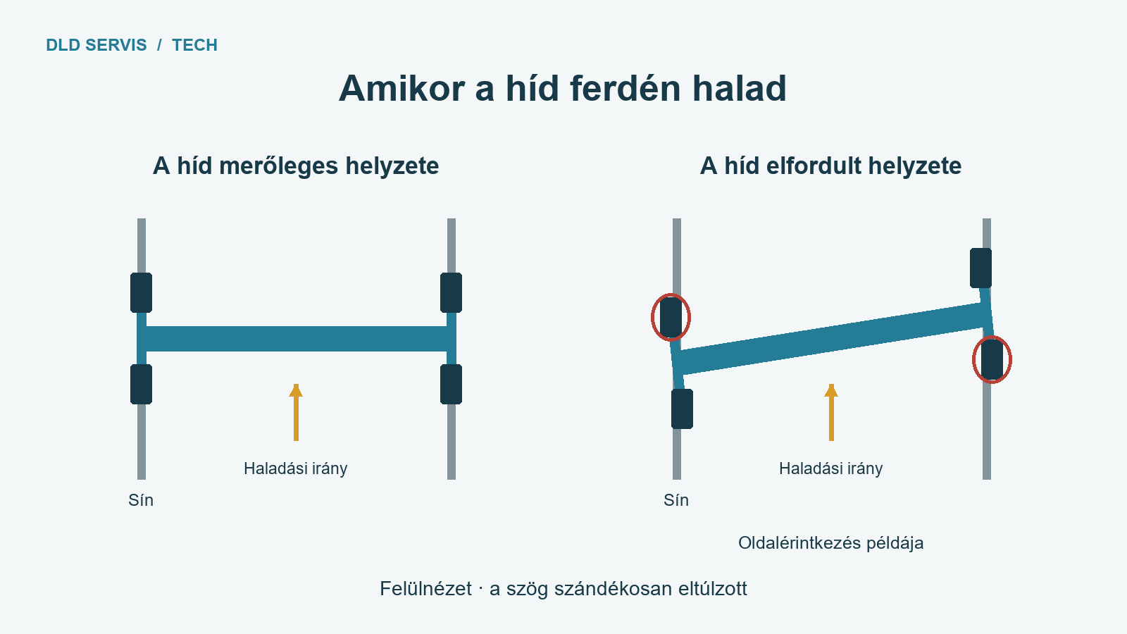 Amikor a híd ferdén halad: A híd merőleges helyzete / A híd elfordult helyzete