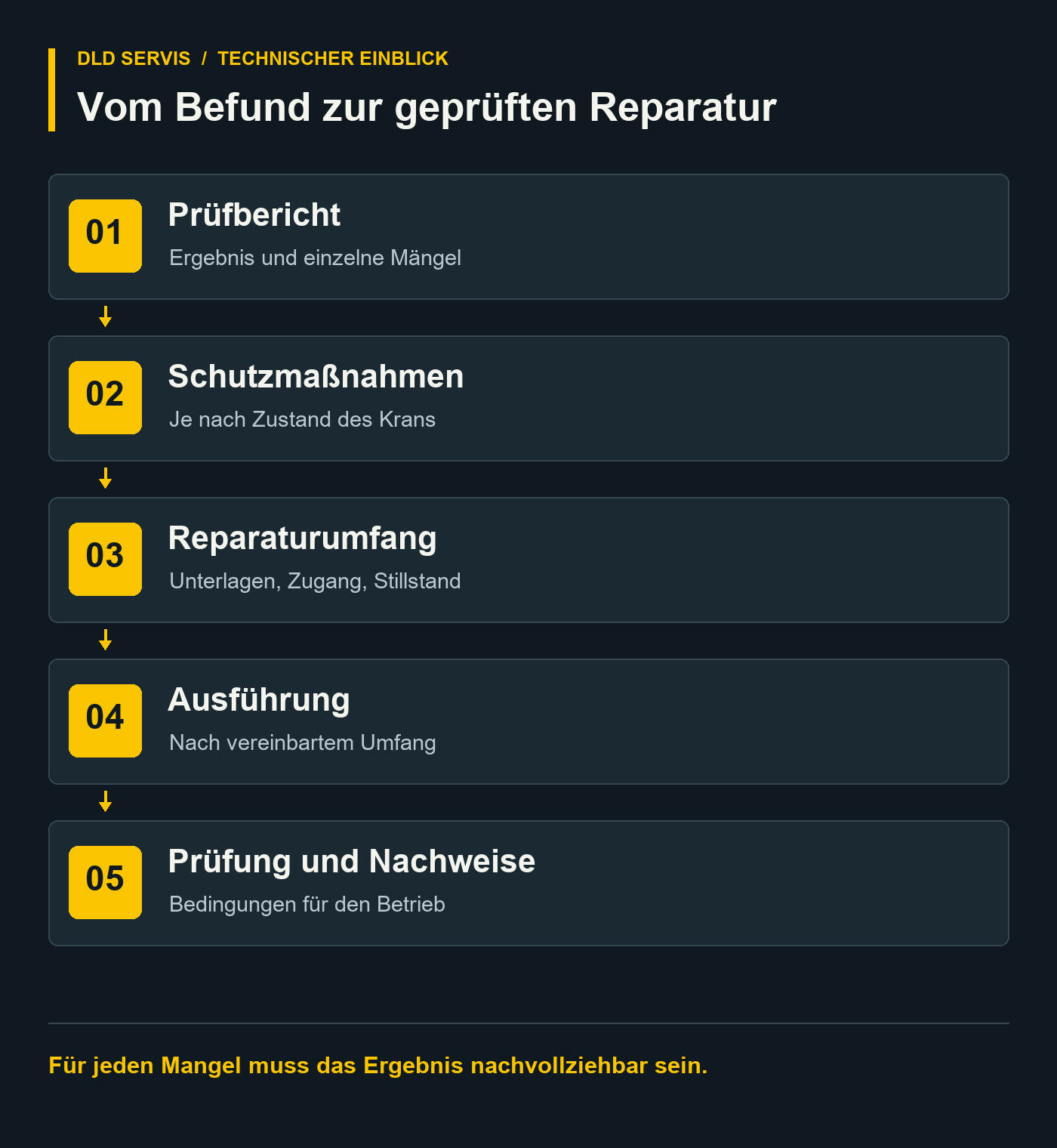 Vom Befund zur geprüften Reparatur: Prüfbericht → Schutzmaßnahmen → Reparaturumfang → Ausführung → Prüfung und Nachweise.