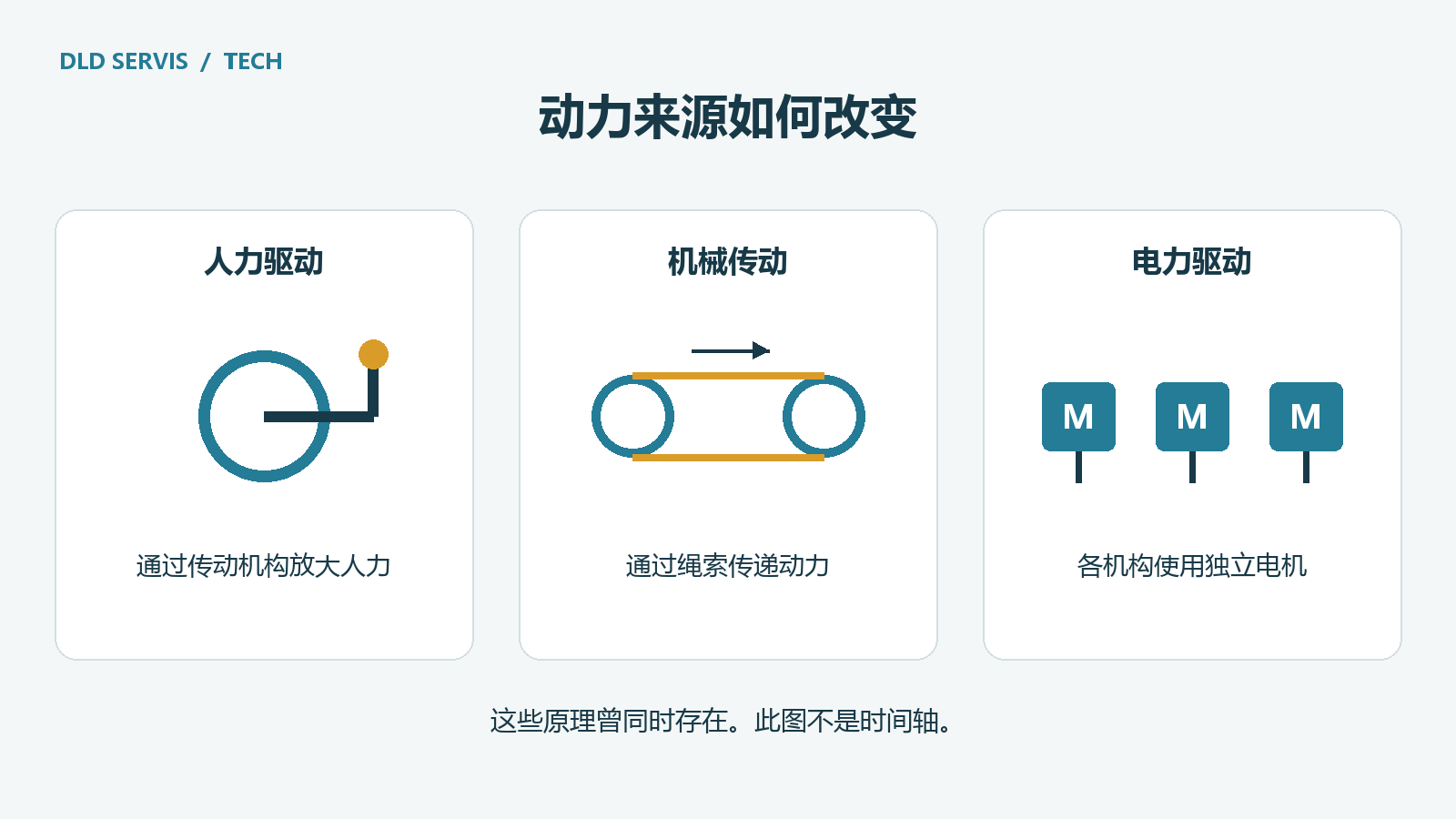 动力来源如何改变: 人力驱动 / 机械传动 / 电力驱动