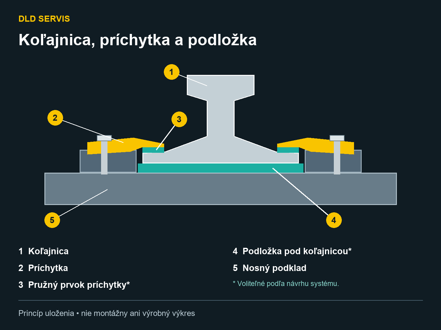 Koľajnica, príchytka a podložka: Koľajnica, Príchytka, Pružný prvok príchytky, Podložka pod koľajnicou, Nosný podklad.