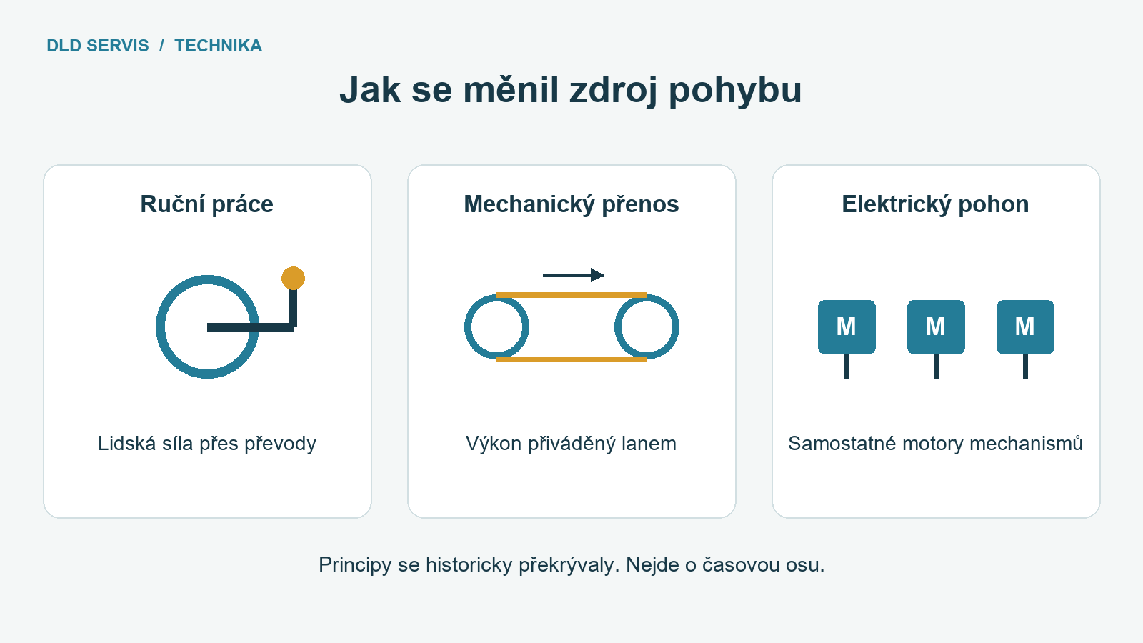 Jak se měnil zdroj pohybu: Ruční práce / Mechanický přenos / Elektrický pohon