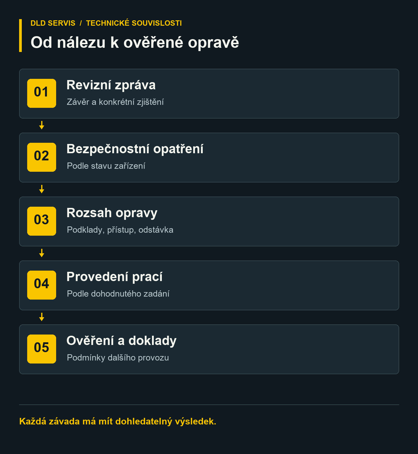 Od nálezu k ověřené opravě: Revizní zpráva → Bezpečnostní opatření → Rozsah opravy → Provedení prací → Ověření a doklady.